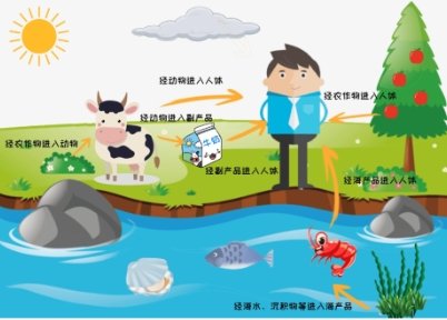 饮用水放射性风险监测