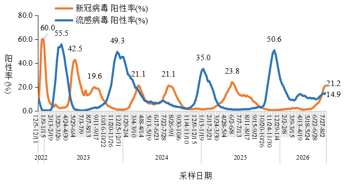 7月对外公布稿-2026-8-12-final-修776.png 国家传染病智能监测预警前置软件统计的